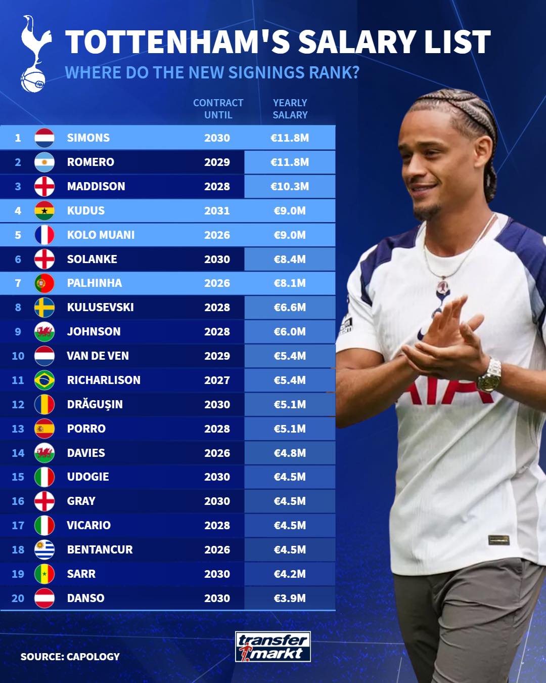 div, 西蒙斯, 科洛